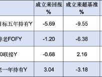 泰康基金本月新增1只个人养老金产品！旗下4只产品3个亏，最高两年亏损5.69%、跑输业绩基准9.55%