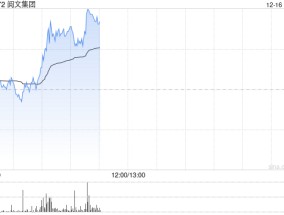 阅文集团早盘涨超4% 国元国际看好公司强大的发展潜力