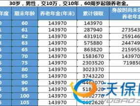 恒大人寿“北极星”养老年金的保险收益怎么样？10万收益多少？(恒大人寿万年禧年金险在哪购买)