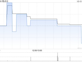 易点云12月13日斥资218.74万港元回购117.2万股