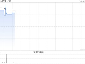 贝壳-W12月16日斥资400万美元回购63.1万股