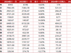 平安、国华等三家寿险11月原保费增速为负 7大上市险企共揽保费2.73万亿