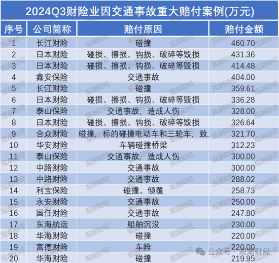 重大赔付排行榜丨最大单笔赔付达37亿！Q3过亿元赔付21例 自然灾害为最大原因