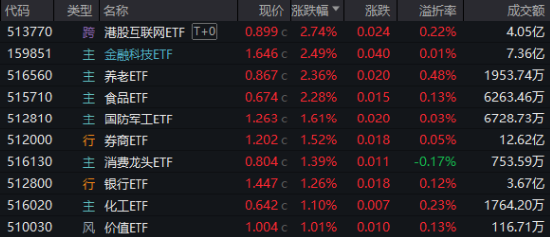A港齐涨！大消费爆发，食品ETF阶段新高！个人养老金产品扩容，同类规模最大的中证A100ETF联接基金入选
