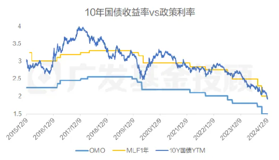 股债怎么配|债市连创新高，“后劲不足”的担忧有必要吗？