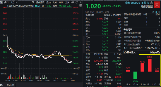 周一，两件大事！全市场首只、创业板人工智能ETF华宝（159363）上市，中证A500指数调仓焕新