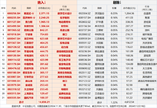 周一，两件大事！全市场首只、创业板人工智能ETF华宝（159363）上市，中证A500指数调仓焕新