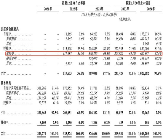 半年卖10亿、奥特曼带飞，这家积木公司要上市