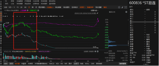 ST易连因涉嫌违规信披被行政处罚，索赔条件明朗！