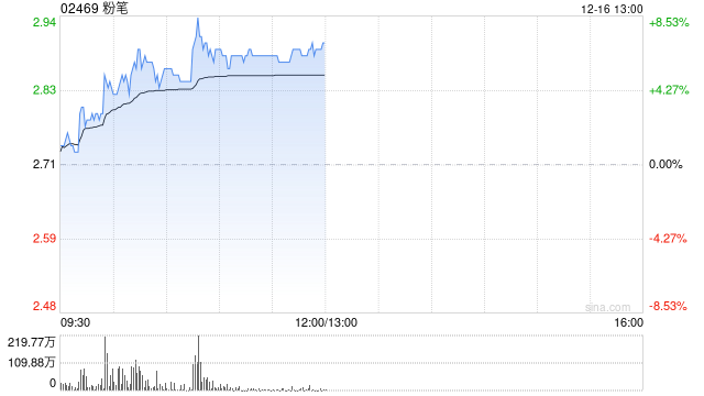 粉笔早盘涨超5% 公司推出精品面试AI点评产品