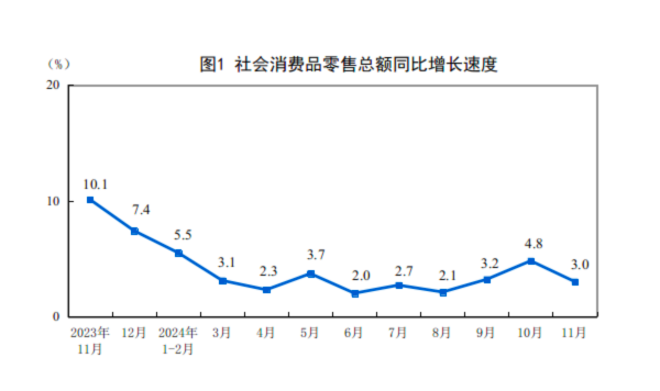 详解11月经济数据：工业生产动能增强，楼市“积极变化增多”