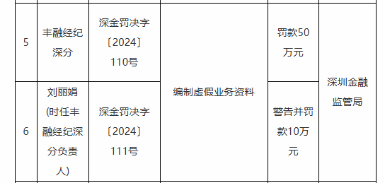 丰融经纪深分因编制虚假业务资料被罚50万元