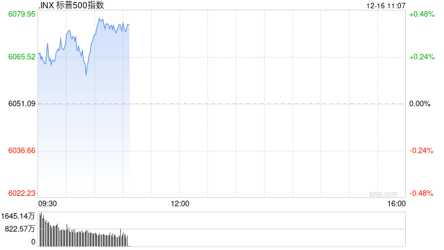 早盘：美股小幅上扬 纳指与标普接近历史高位