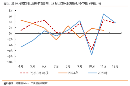 天风宏观：“抢出口”逐渐抬头