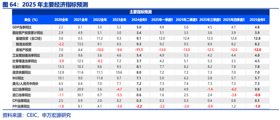 申万宏源2025年宏观展望：走出“低谷”